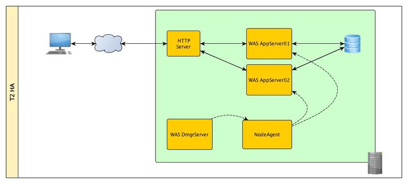 Топологии серверов приложений WebSphere Application Server для обеспечения высокой доступности