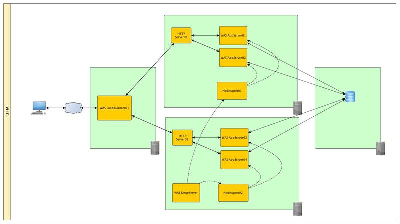 Топологии серверов приложений WebSphere Application Server для обеспечения высокой доступности