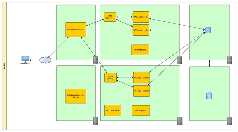 Топологии серверов приложений WebSphere Application Server для обеспечения высокой доступности