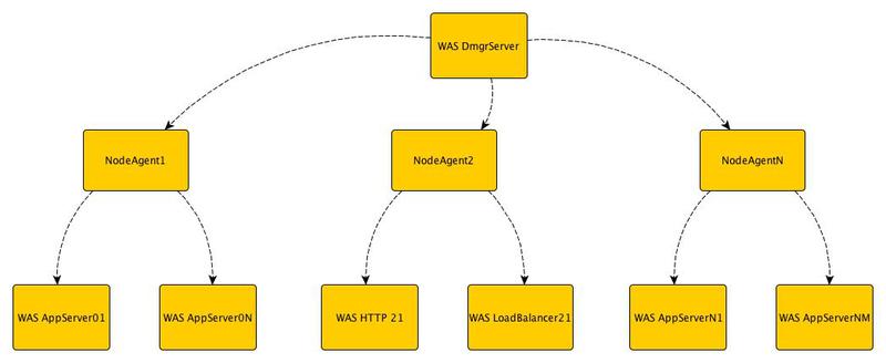 Топологии серверов приложений WebSphere Application Server для обеспечения высокой доступности