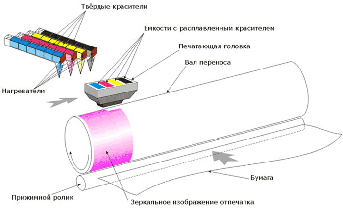 Твердочернильная печать