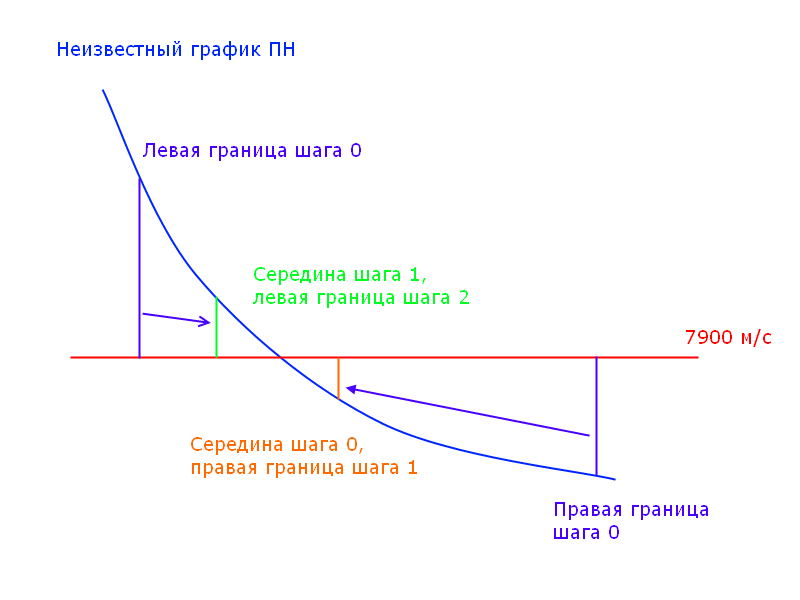 Учебная/игровая программа расчета полезной нагрузки ракеты с учетом нескольких ступеней и гравитационных потерь