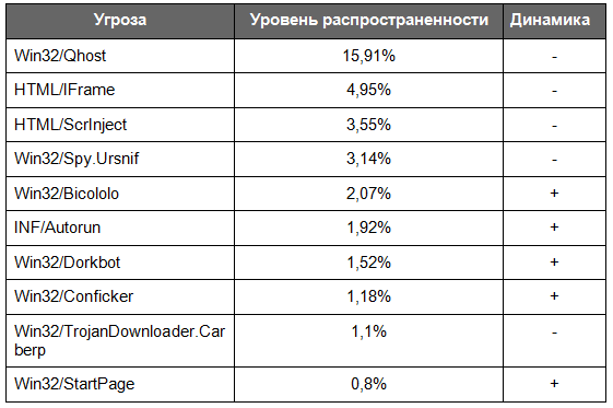 Угрозы января 2013 и наши рекомендации по Conficker