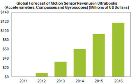 Ультрабуки взорвут рынок датчиков движения, полагают аналитики