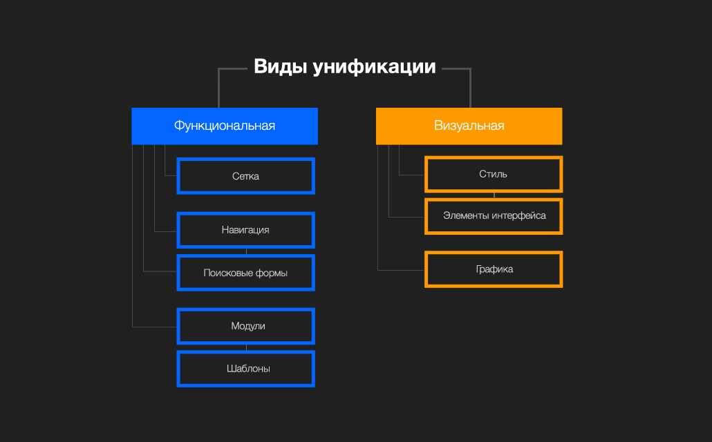 Унификация интерфейсов: опыт e commerce проектов