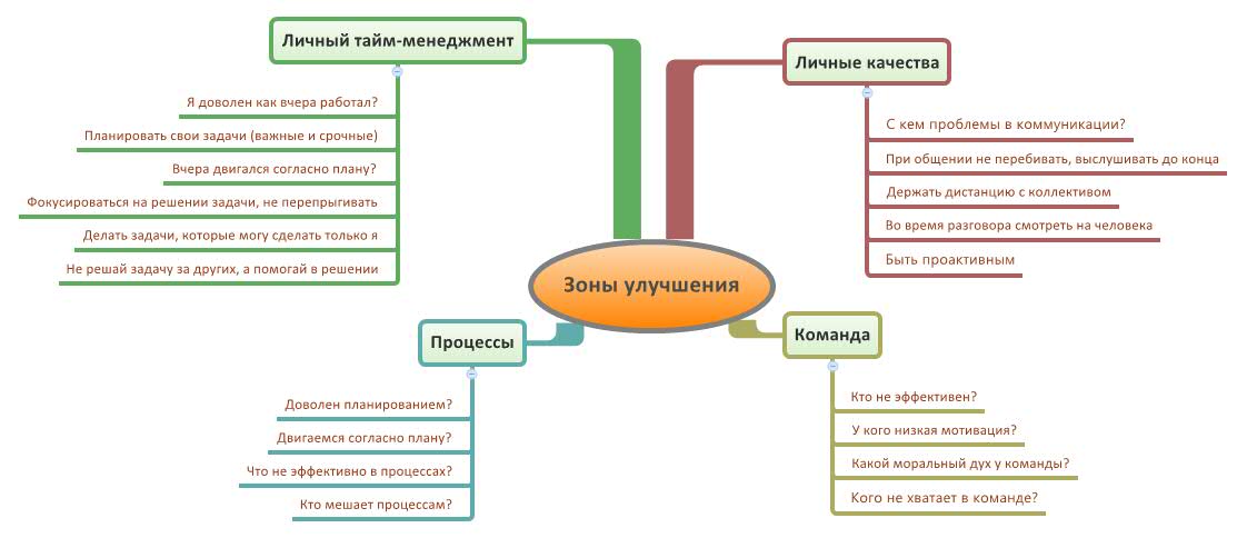 Поточная карта тайм менеджмент