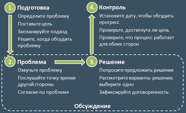 Предлагая решение проблемы. Варианты решения проблемы. Инструменты решения проблем. Предложить решение проблемы. Решение проблем с руководством.