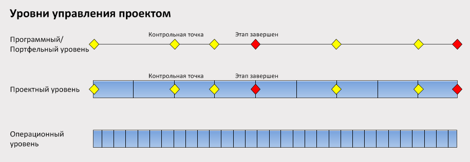 Контрольные точки проекта пример