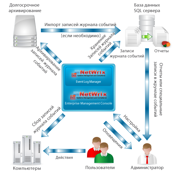 Управляем журналами событий: Обзор программы NetWrix Event Log Manager 4.0