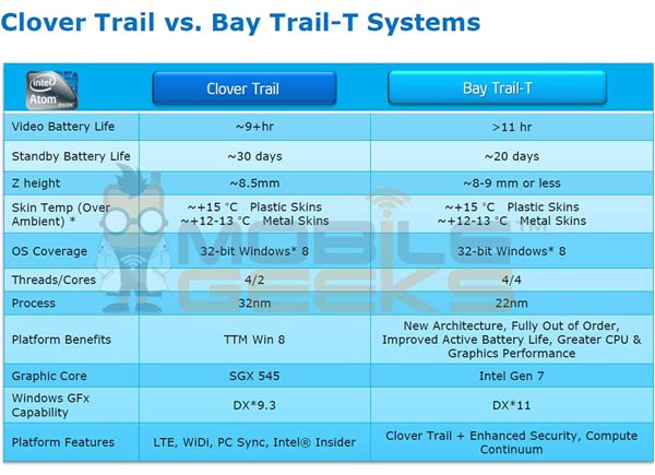 Утечка дает представление о платформе Intel Atom (Bay Trail-T) для планшетов 