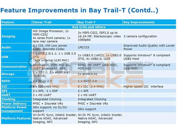 Утечка дает представление о платформе Intel Atom (Bay Trail-T) для планшетов 