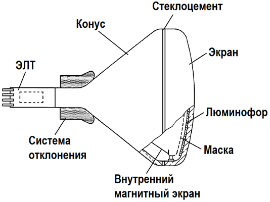 Какой из режимов предназначается для мониторов и телевизоров