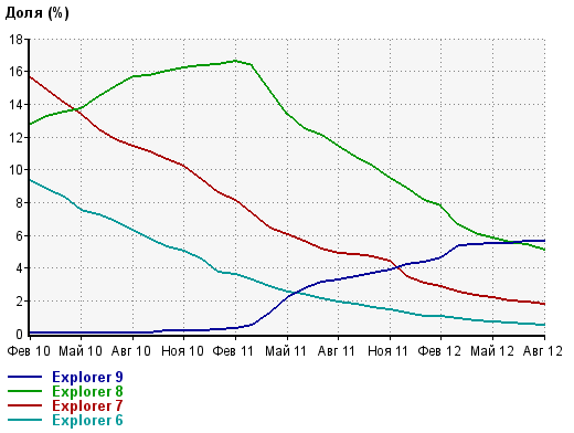Популярность версий IE