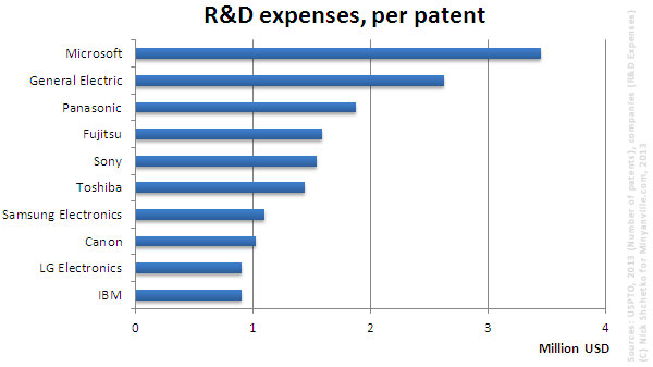 IBM тратит на исследования и разработки в расчете на один патент меньше, чем Samsung