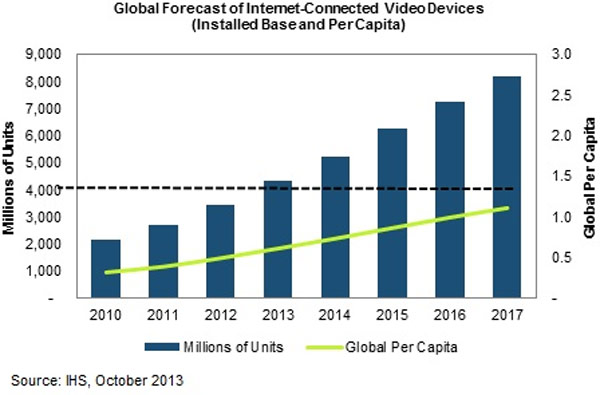 В 2017 году число видеоустройств, подключенных к сети Интернет, превысит население Земли