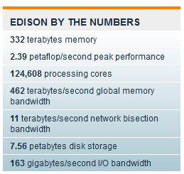 В NERSC запускают суперкомпьютер Edison с производительностью 2,4 петафлопс