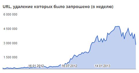 В этом году Google удалил уже 100 миллионов «пиратских» ссылок из выдачи