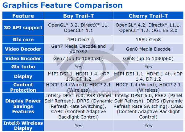 GPU Intel Cherry Trail