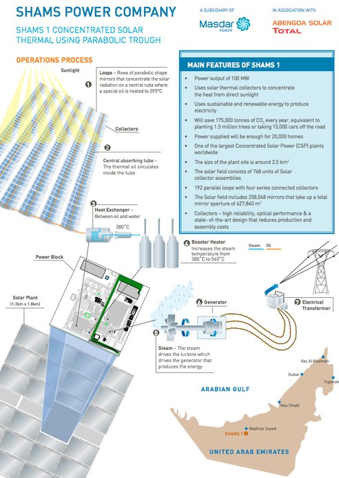 В ОАЭ построили крупнейшую тепловую солнечную электростанцию