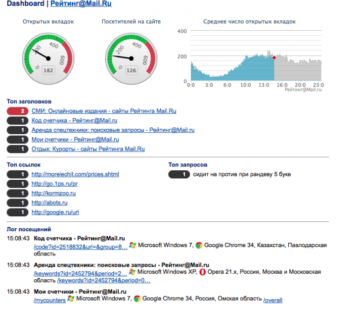 Рейтинг сайтов. Рейтинг сайтов по посещаемости. Рейтинг в дашборде. Логи посещения сайтов.