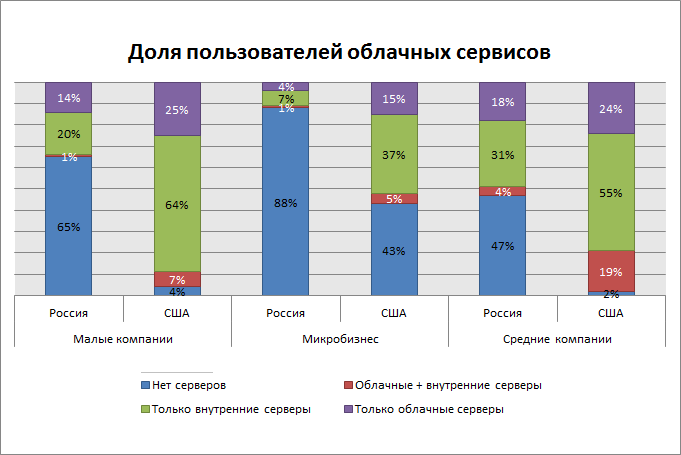 Облачные технологии диаграмма