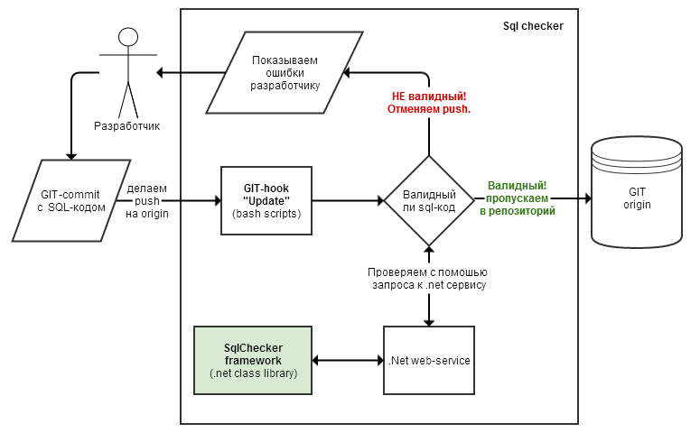 Валидация Sql кода с помошью .net и git hook