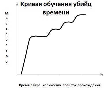 Век играй — век учись. Кривая обучения компьютерных игр