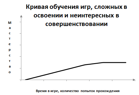 Век играй — век учись. Кривая обучения компьютерных игр