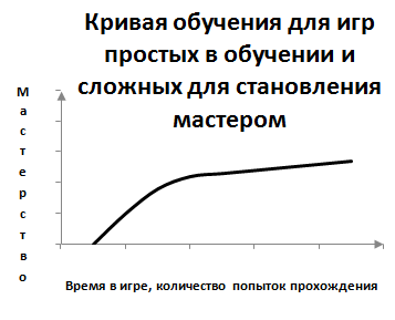 Век играй — век учись. Кривая обучения компьютерных игр
