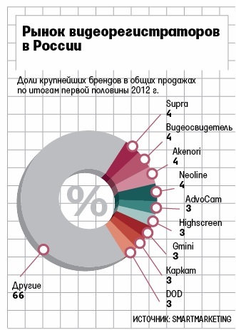 Видеорегистраторы как попытка решить все проблемы технокомпаний