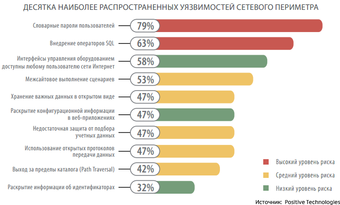 Наиболее распространенные уязвимости