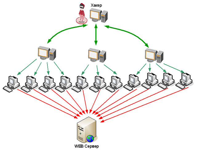 DDoS атаки