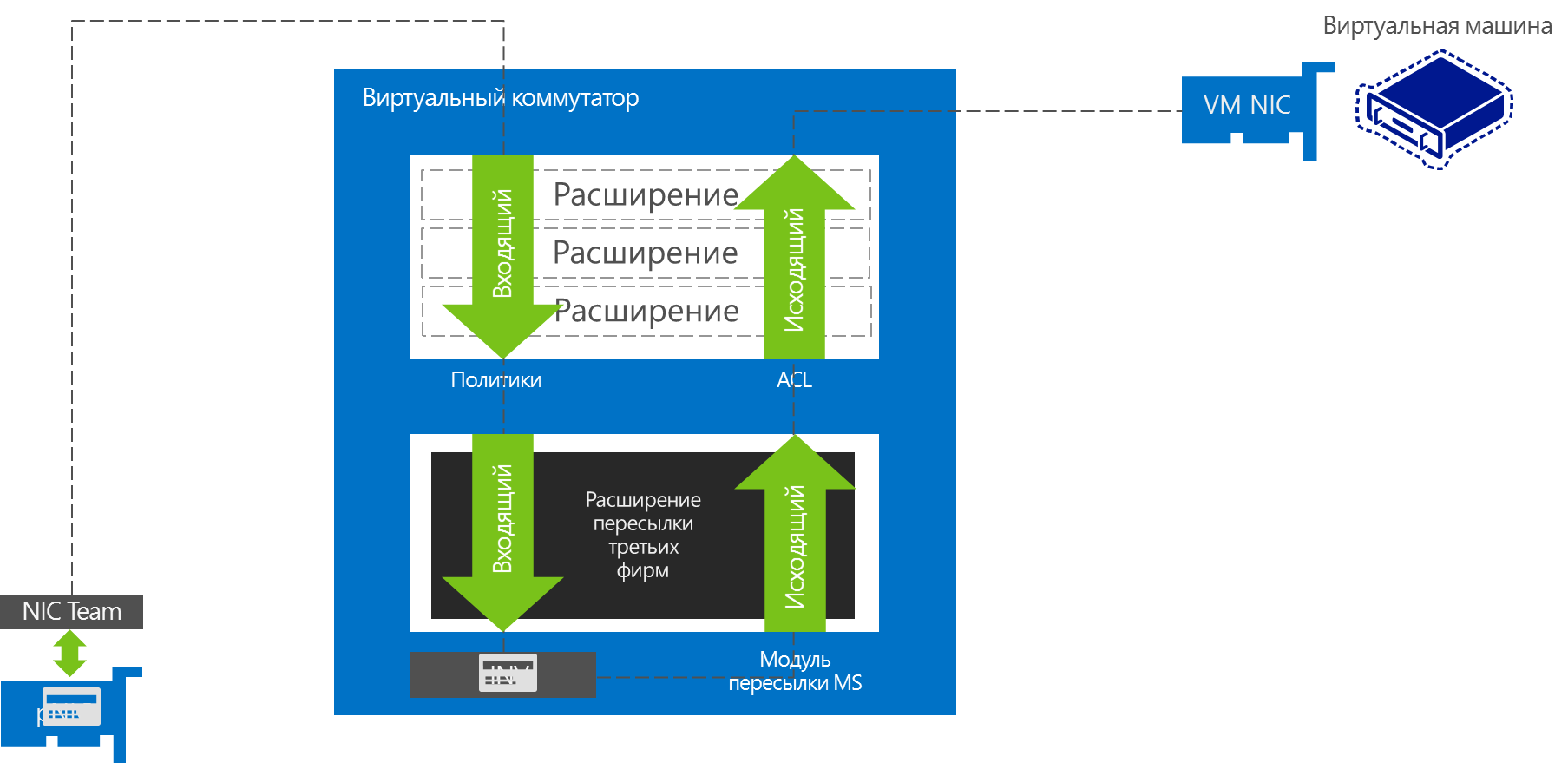 Схема виртуализации серверов. Архитектура Hyper-v. Виртуальный коммутатор Hyper-v.