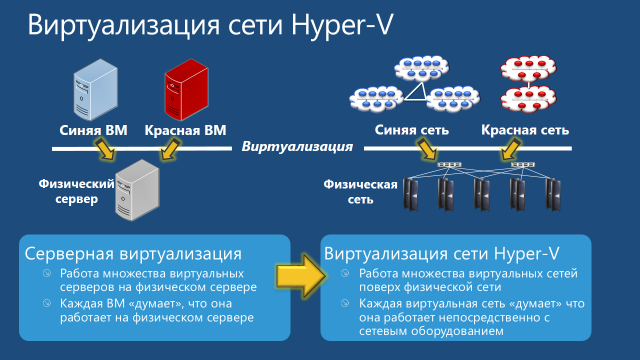 Виртуализация это. Виртуализация сети. Виртуализация Hyper-v. Схема сети виртуализации. Виртуализация серверов в организации.