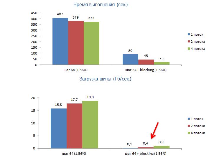 Влияние загрузки шины данных на масштабируемость приложений