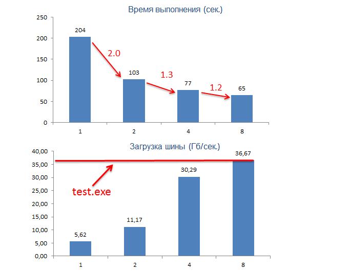 Влияние загрузки шины данных на масштабируемость приложений