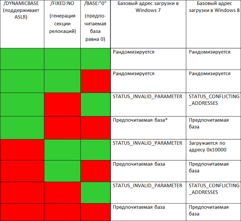 Внутреннее устройство ASLR в Windows 8