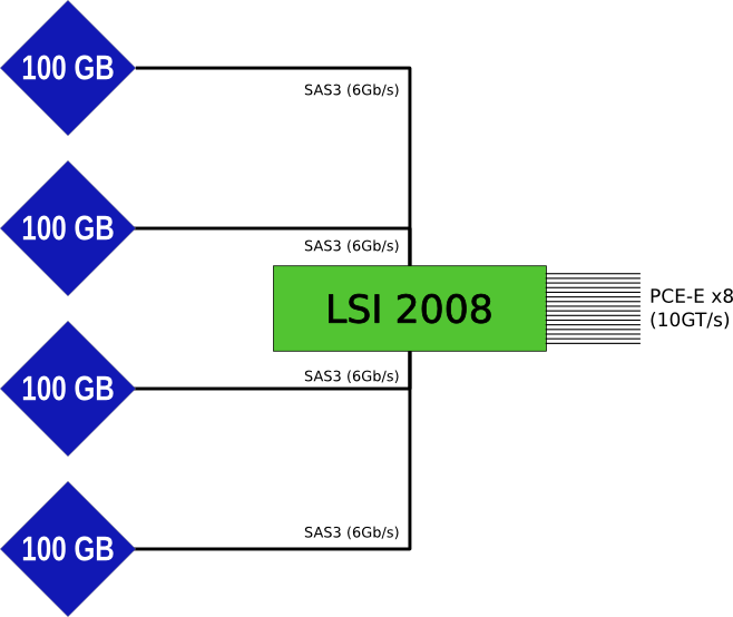 Возможности PCI E SSD Intel 910