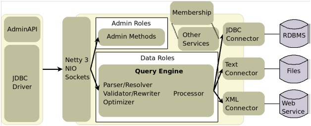 Admin method. JBOSS простыми словами. Виды join Oracle.