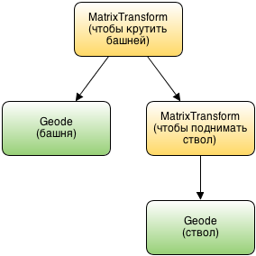 Введение в OpenSceneGraph