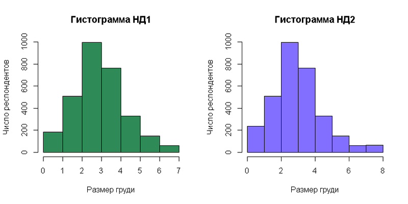 Гистограммы выборок