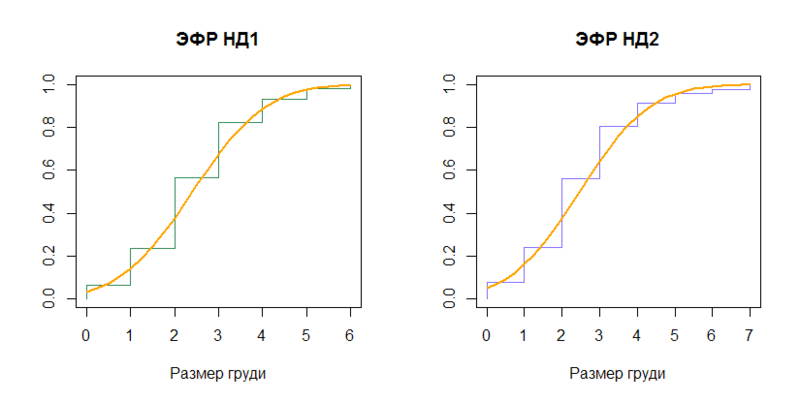 Эмпирические функции распределения