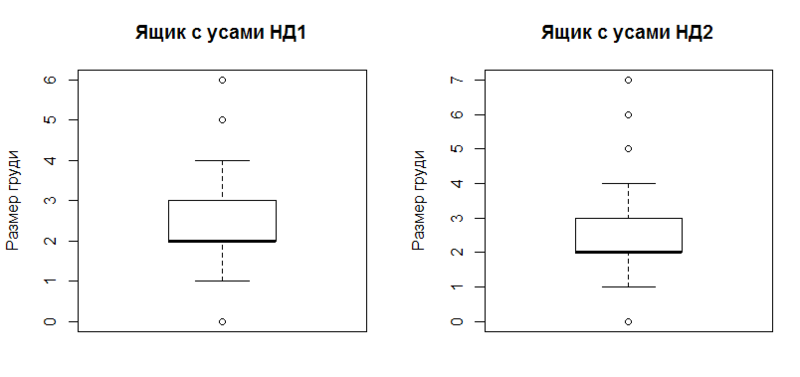 Диаграмма размаха в статистике