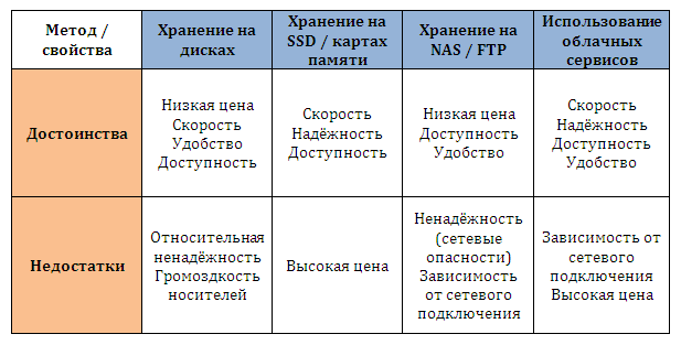 Таблица хранения информации