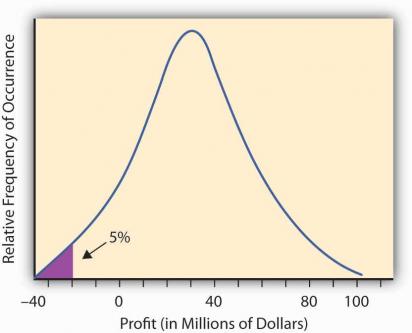 Вычисление рисков методом Value at Risk