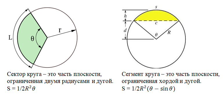 Сегментом 500. Круг окружность сектор сегмент. Формула круга, кругового сектора, кругового сегмента. Сегмент сектор формулы дуги. Формула сектора и сегмента круга.