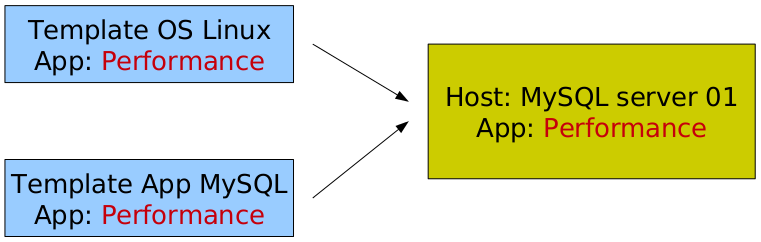 Вышел Zabbix 2.2