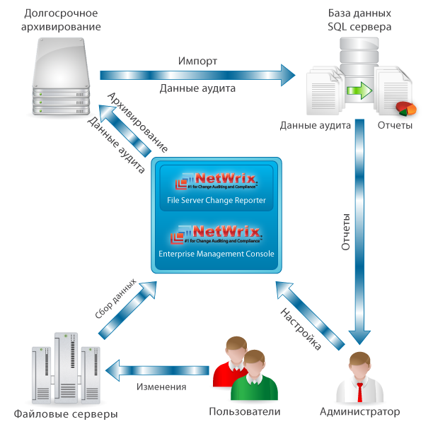 Changing server. Аудит серверов. Аудит файлового сервера. Программы аудита файлов на сервере. Софт для аудита it инфраструктуры.