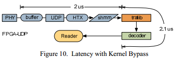 Высокочастотный трейдинг (HFT) с использованием FPGA