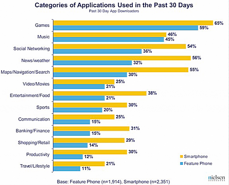 Мобильные приложения популярность. Категории мобильных приложений. Самые популярные категории приложений. Категории мобильных приложений игры. Какие приложения используют американцы.